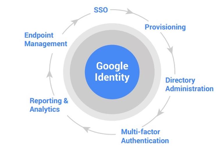 google identity chart